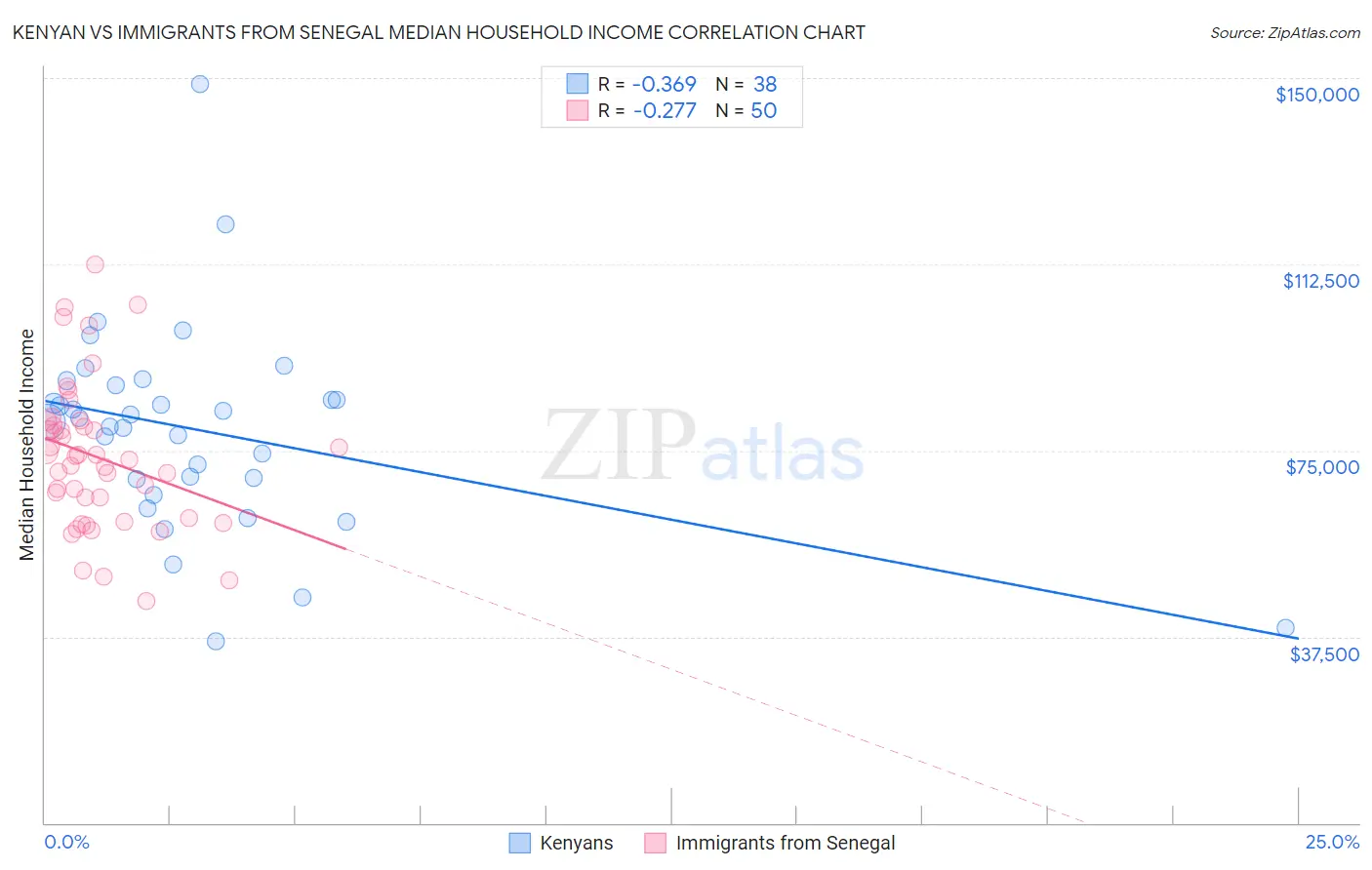 Kenyan vs Immigrants from Senegal Median Household Income
