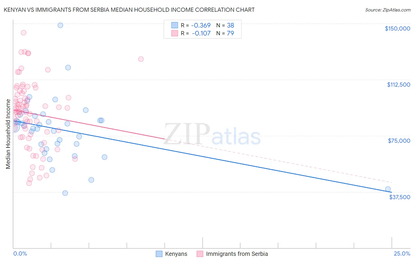 Kenyan vs Immigrants from Serbia Median Household Income