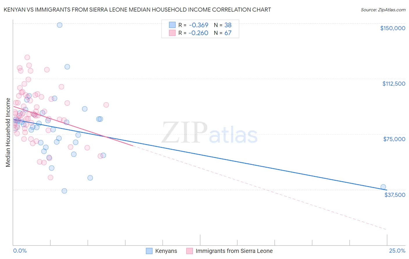 Kenyan vs Immigrants from Sierra Leone Median Household Income