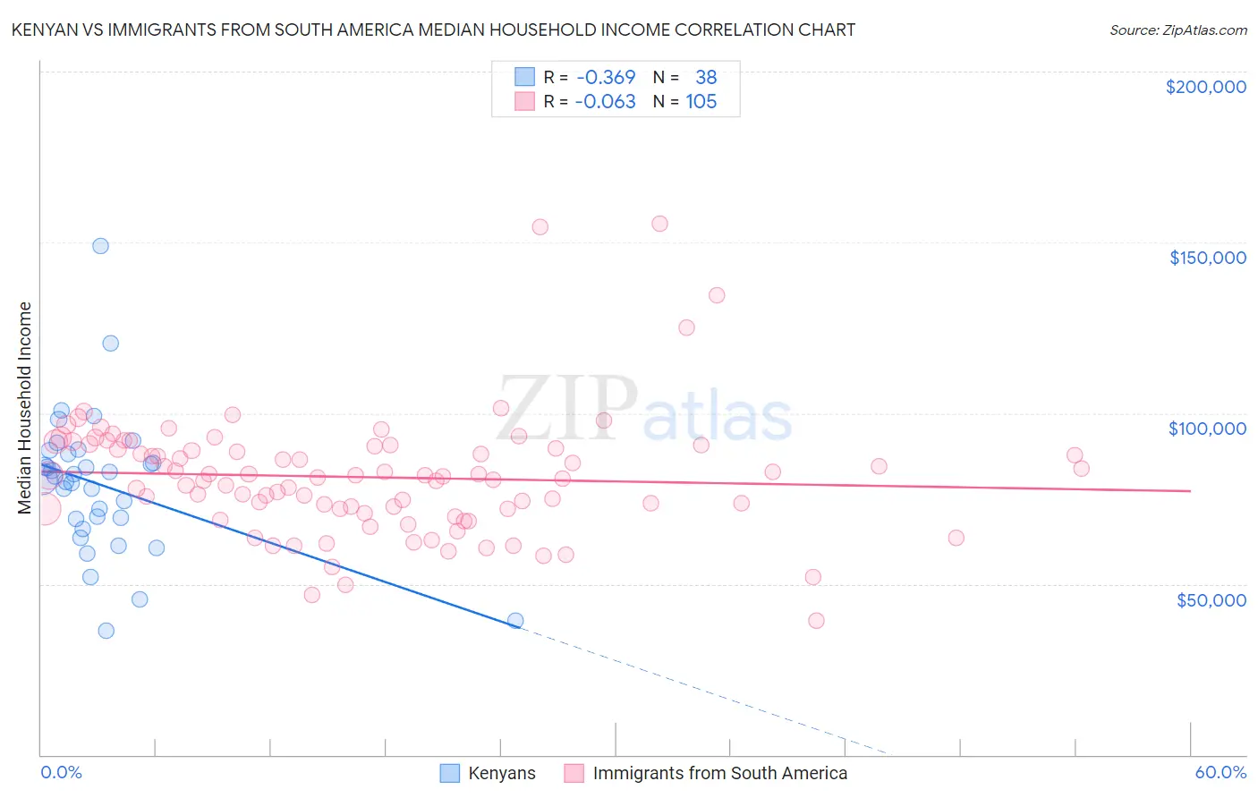 Kenyan vs Immigrants from South America Median Household Income