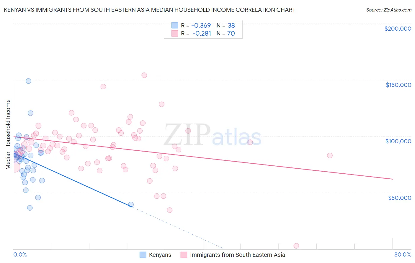 Kenyan vs Immigrants from South Eastern Asia Median Household Income