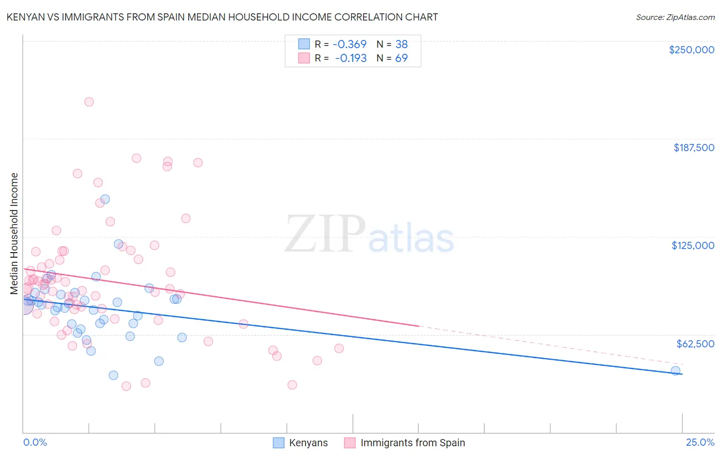 Kenyan vs Immigrants from Spain Median Household Income