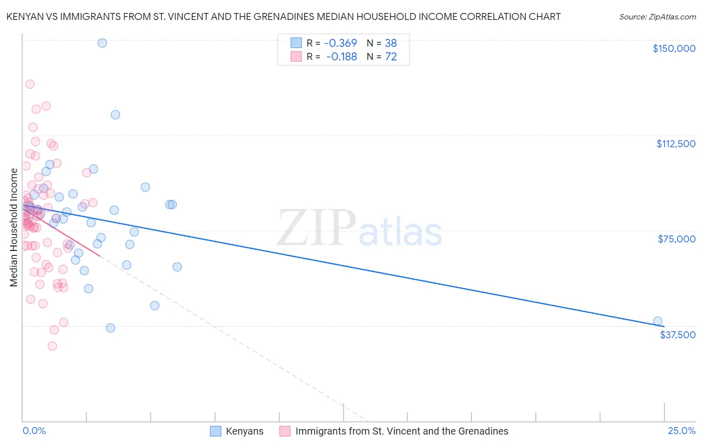 Kenyan vs Immigrants from St. Vincent and the Grenadines Median Household Income
