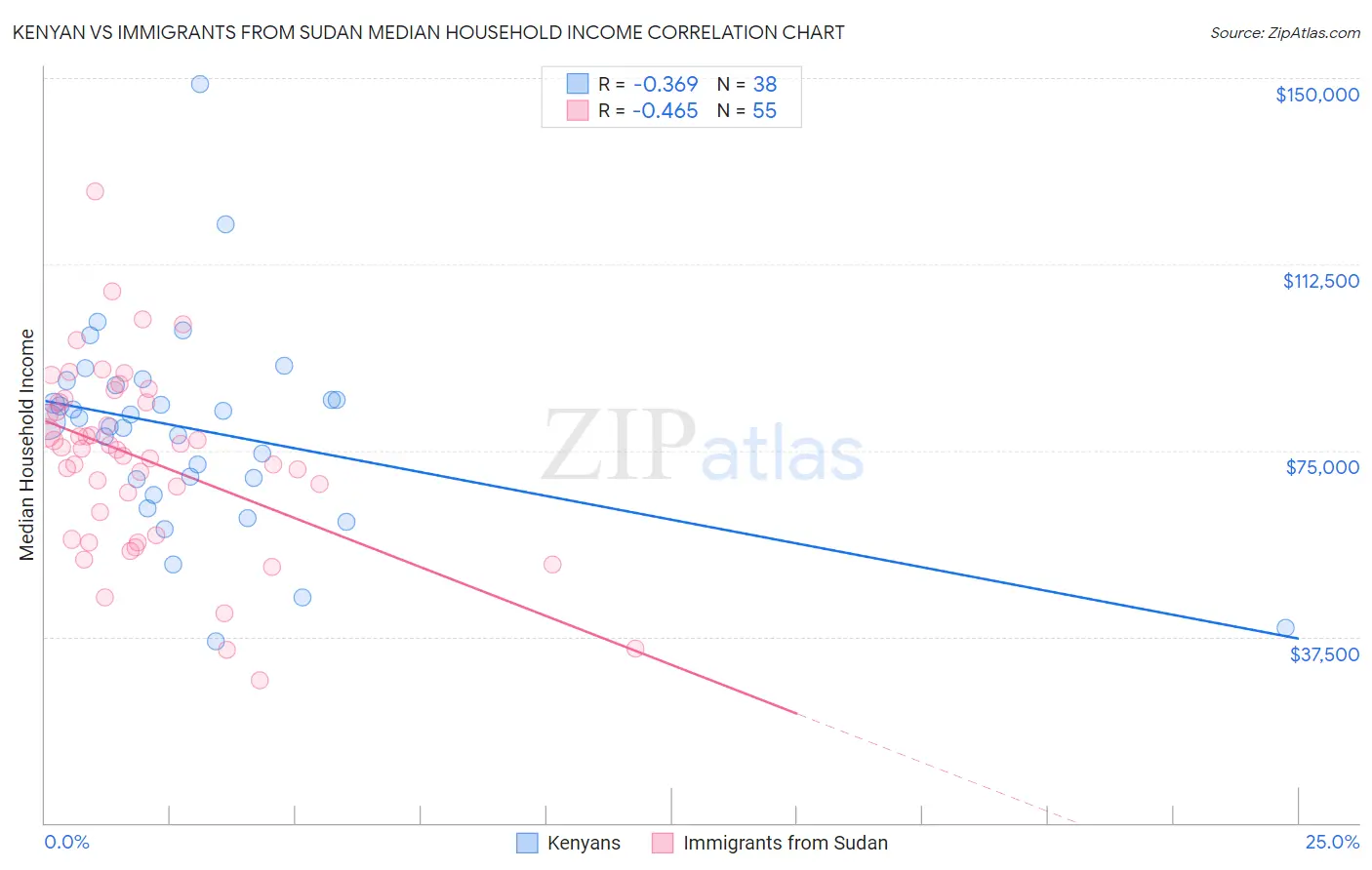 Kenyan vs Immigrants from Sudan Median Household Income