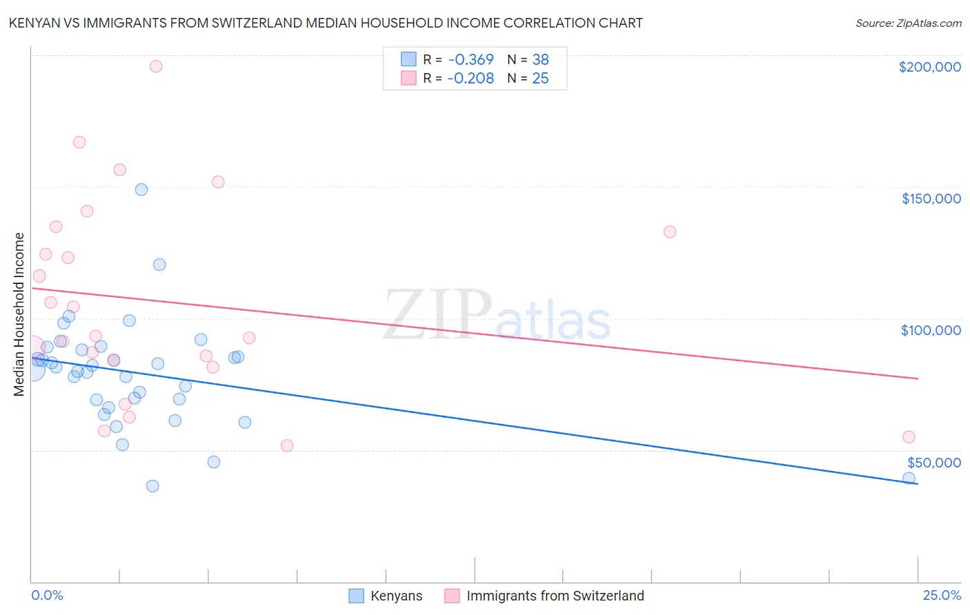 Kenyan vs Immigrants from Switzerland Median Household Income