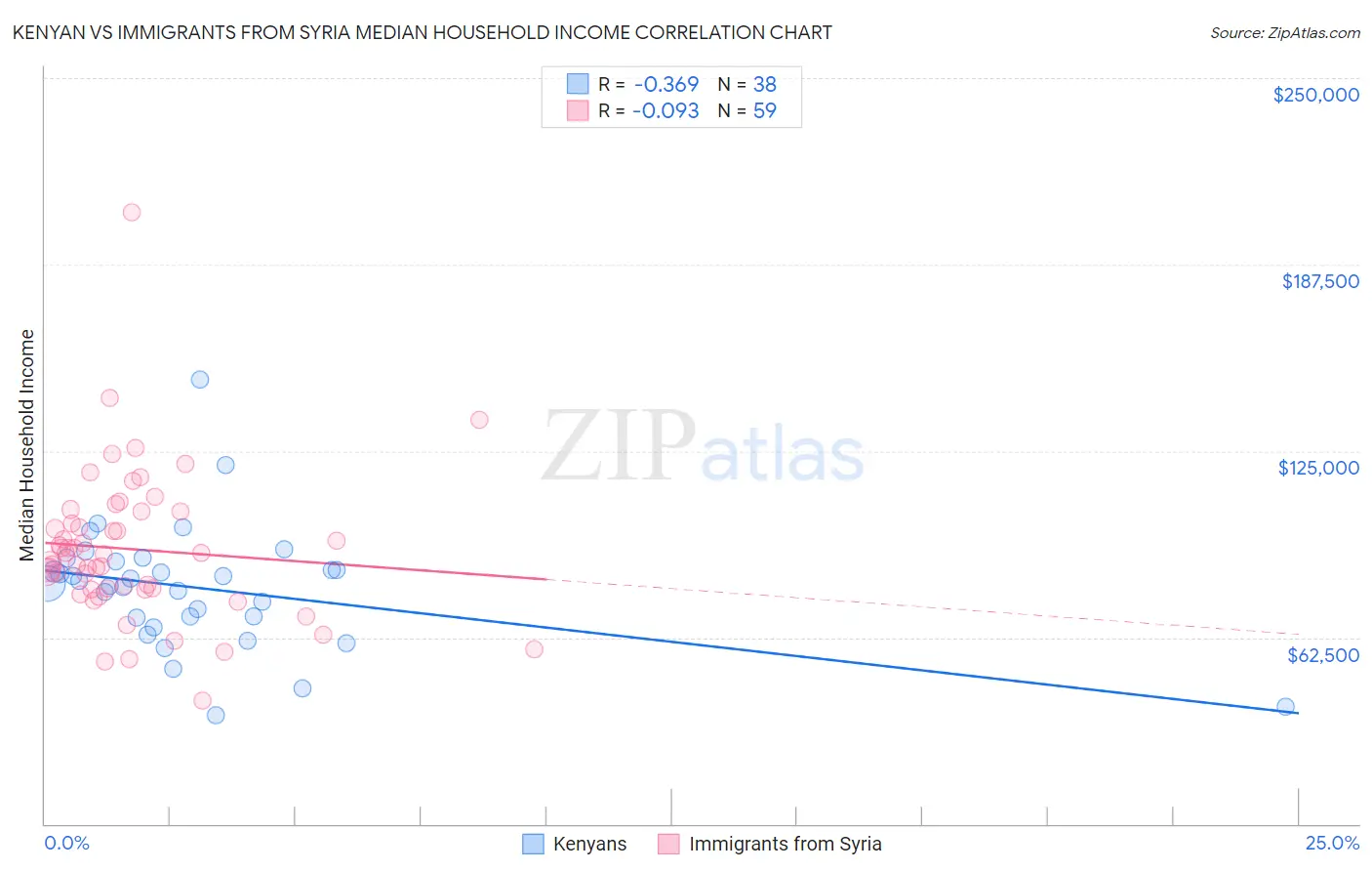 Kenyan vs Immigrants from Syria Median Household Income