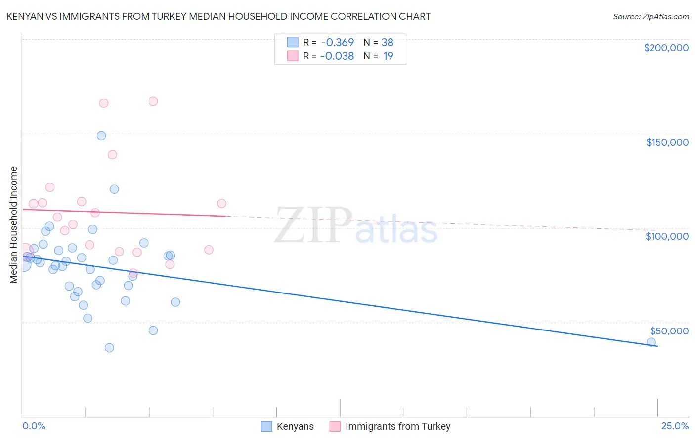 Kenyan vs Immigrants from Turkey Median Household Income