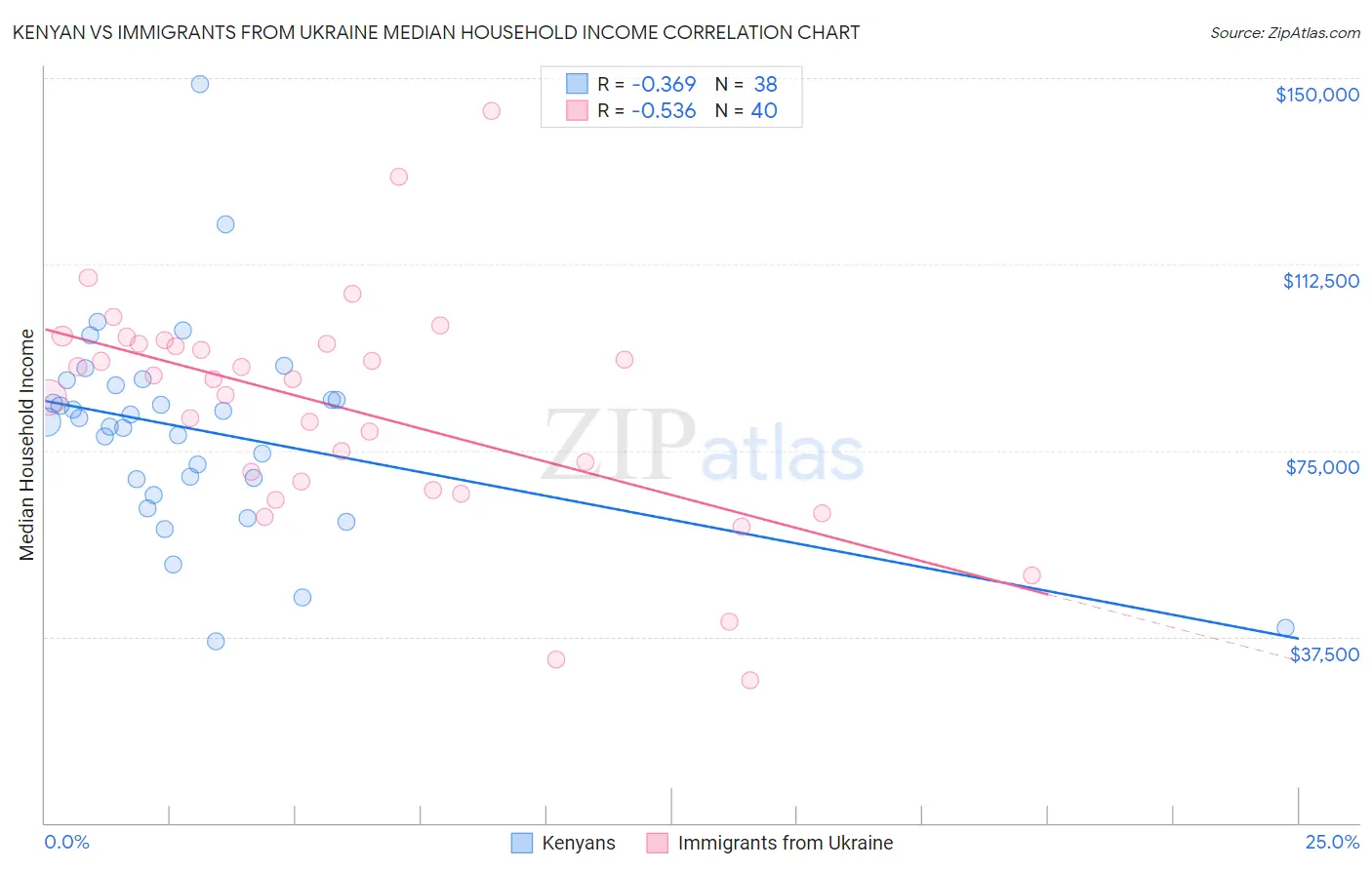 Kenyan vs Immigrants from Ukraine Median Household Income