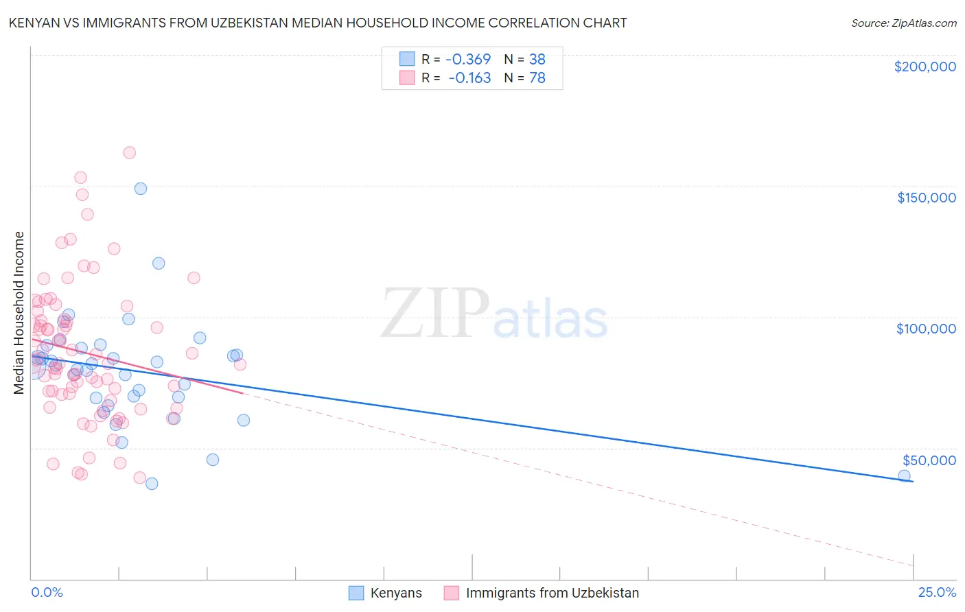 Kenyan vs Immigrants from Uzbekistan Median Household Income