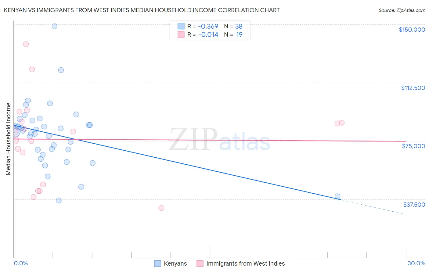 Kenyan vs Immigrants from West Indies Median Household Income