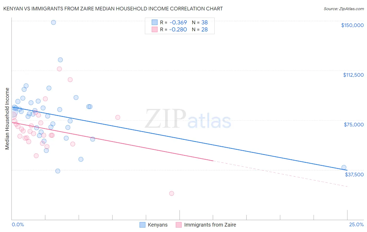 Kenyan vs Immigrants from Zaire Median Household Income