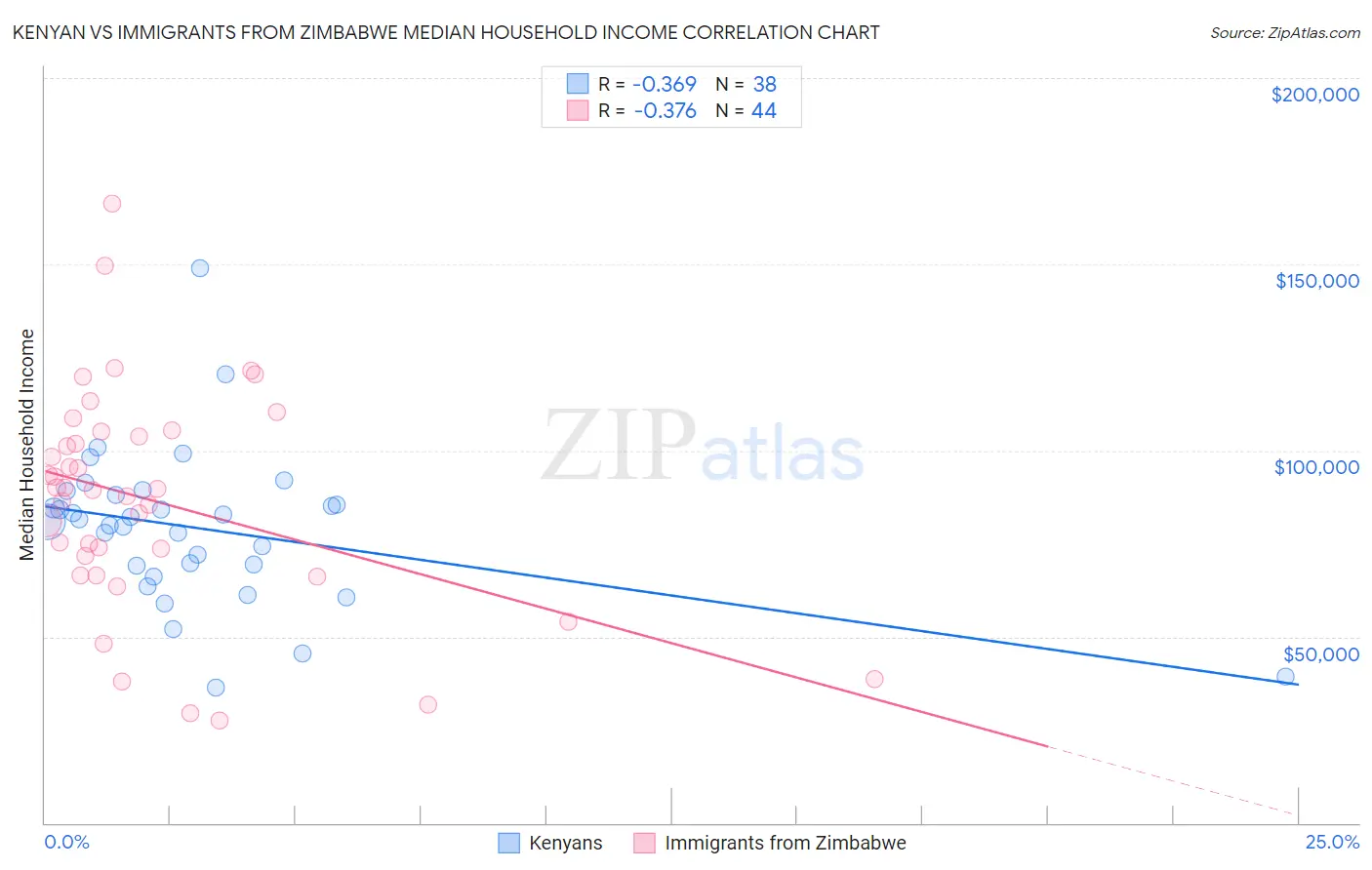 Kenyan vs Immigrants from Zimbabwe Median Household Income