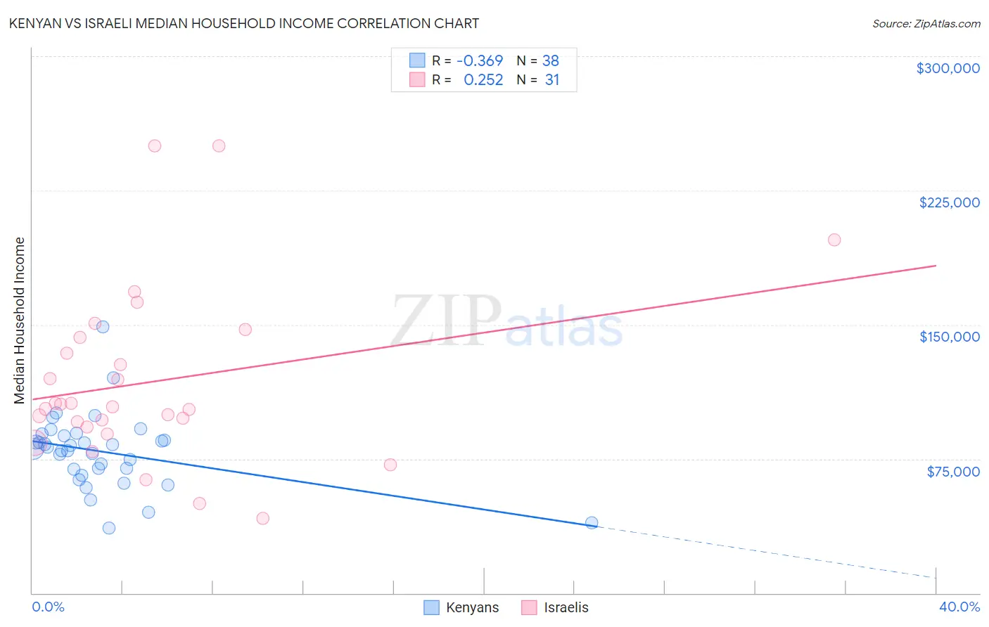 Kenyan vs Israeli Median Household Income