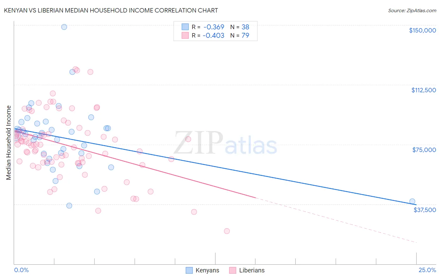 Kenyan vs Liberian Median Household Income