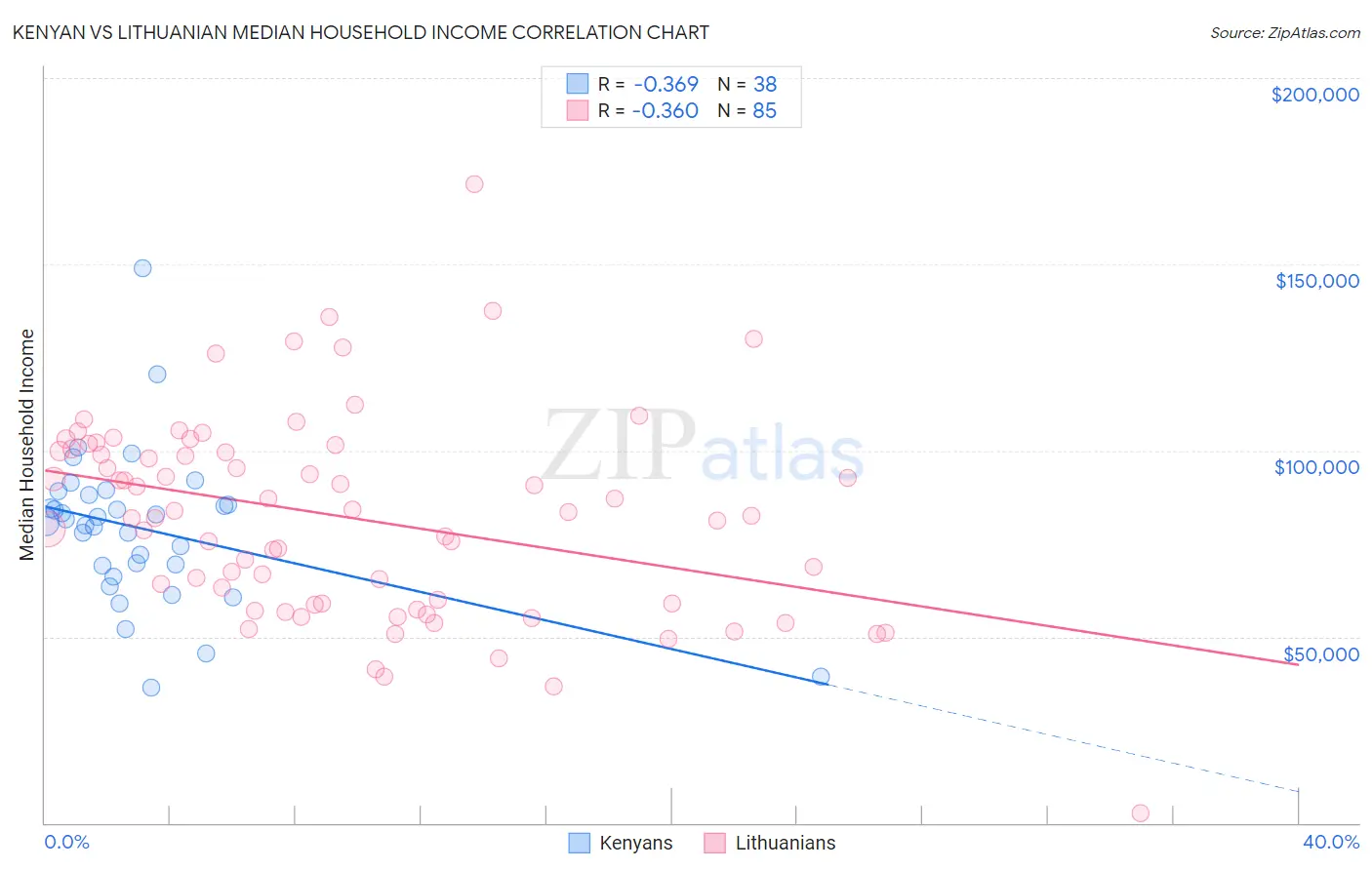 Kenyan vs Lithuanian Median Household Income
