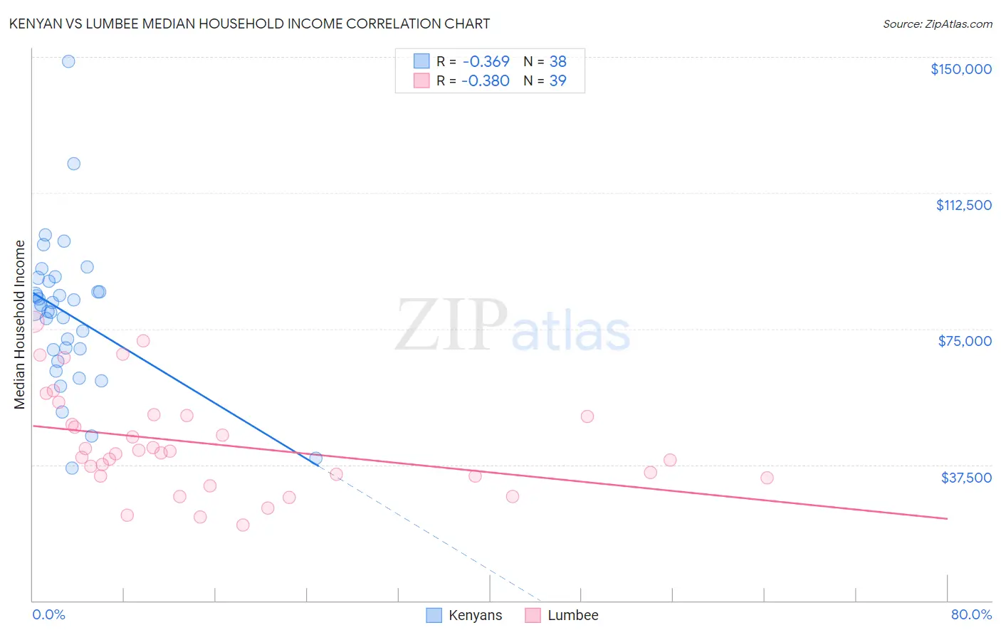 Kenyan vs Lumbee Median Household Income