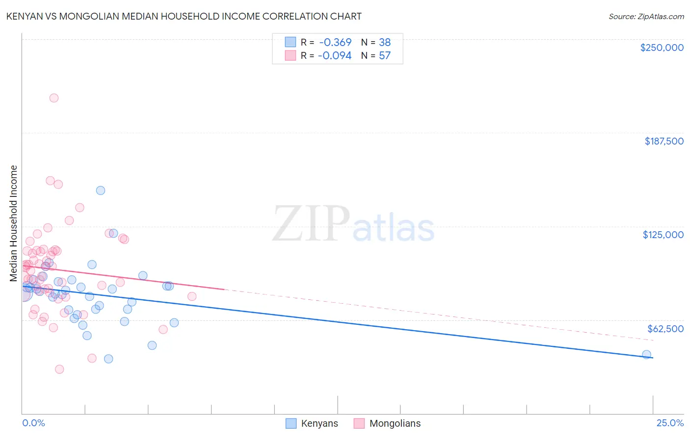 Kenyan vs Mongolian Median Household Income