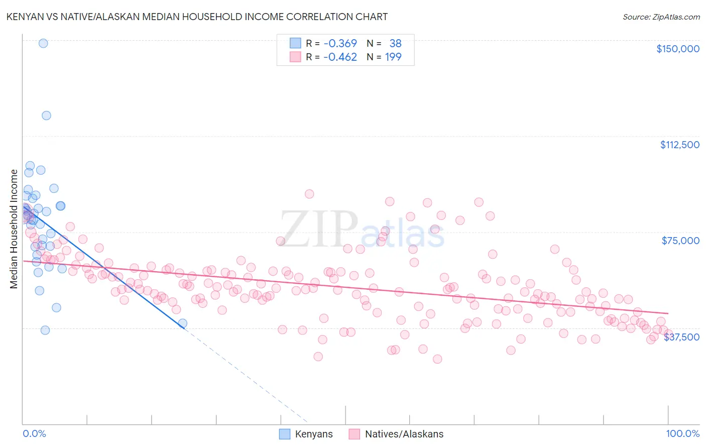 Kenyan vs Native/Alaskan Median Household Income