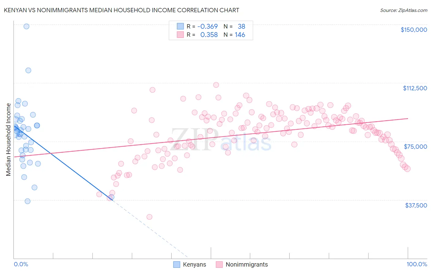 Kenyan vs Nonimmigrants Median Household Income