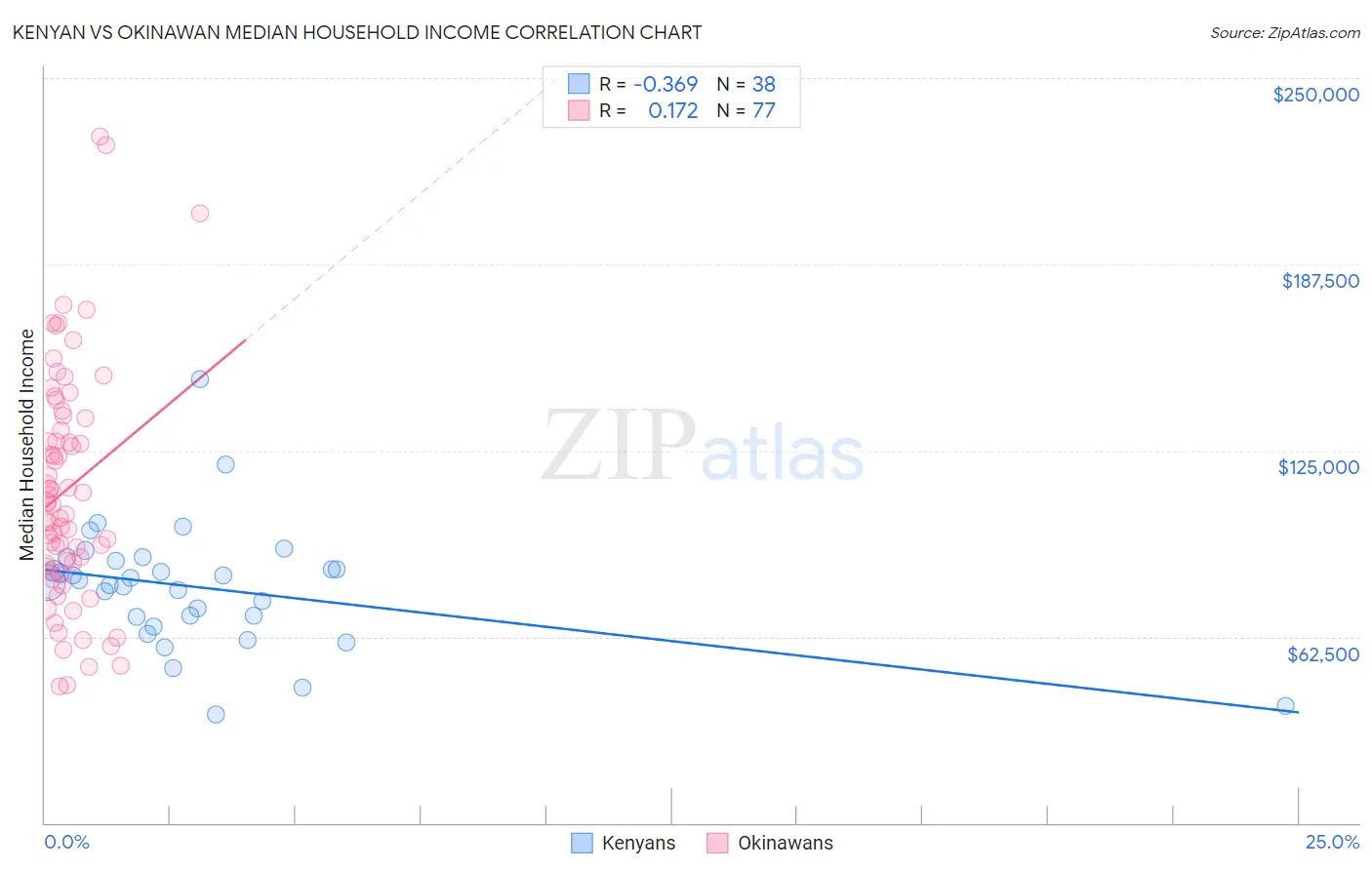 Kenyan vs Okinawan Median Household Income