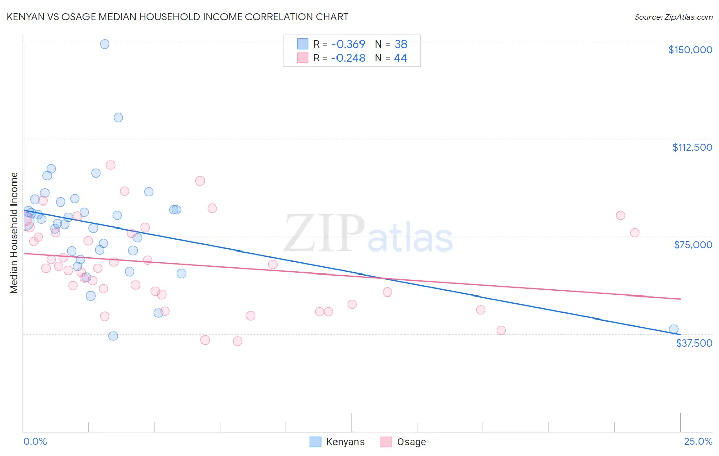 Kenyan vs Osage Median Household Income