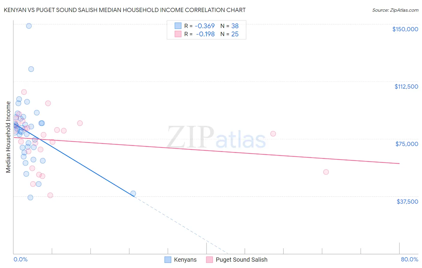 Kenyan vs Puget Sound Salish Median Household Income