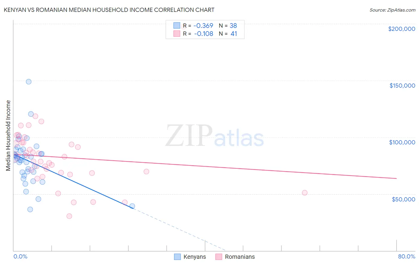 Kenyan vs Romanian Median Household Income