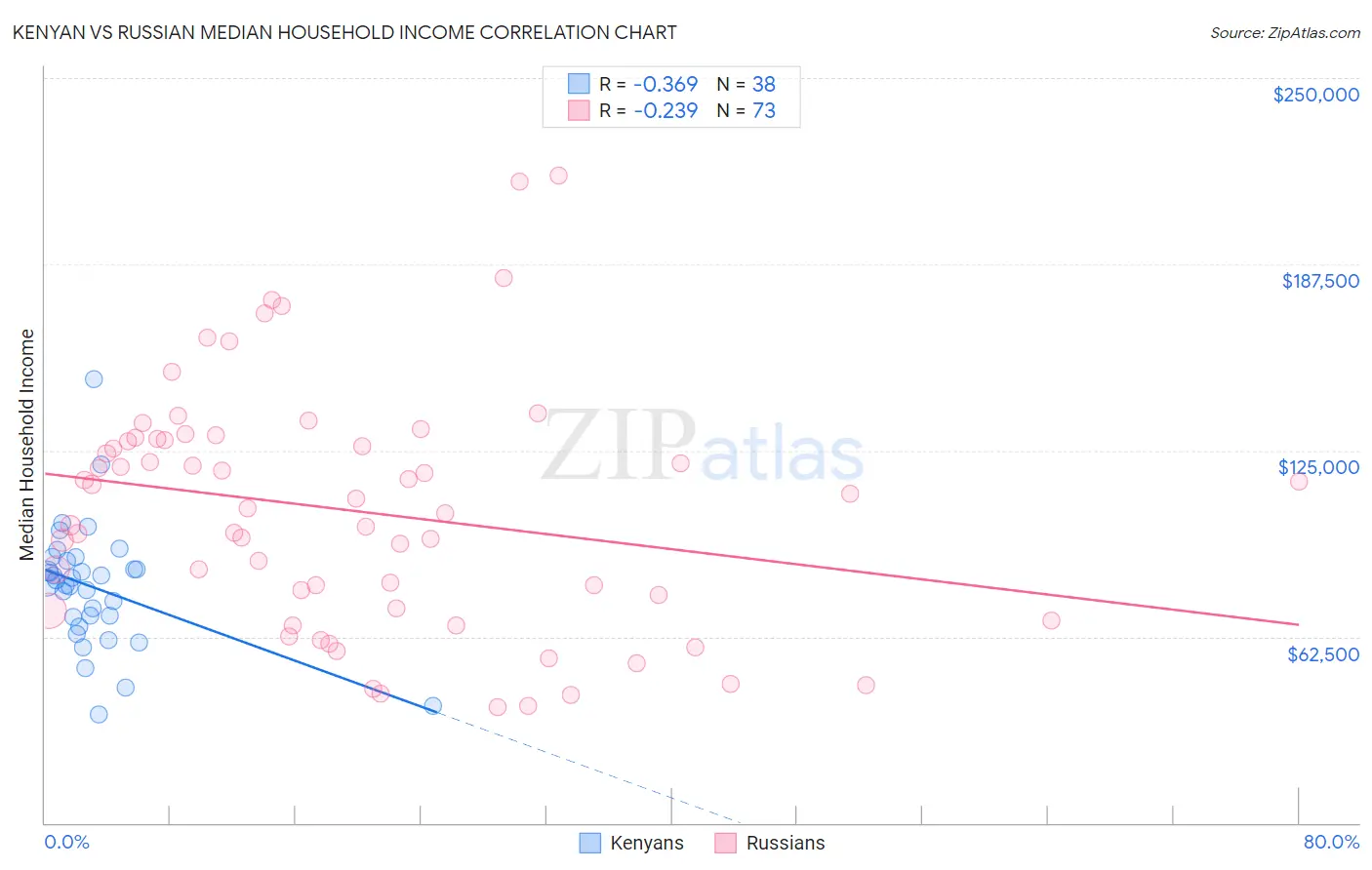 Kenyan vs Russian Median Household Income