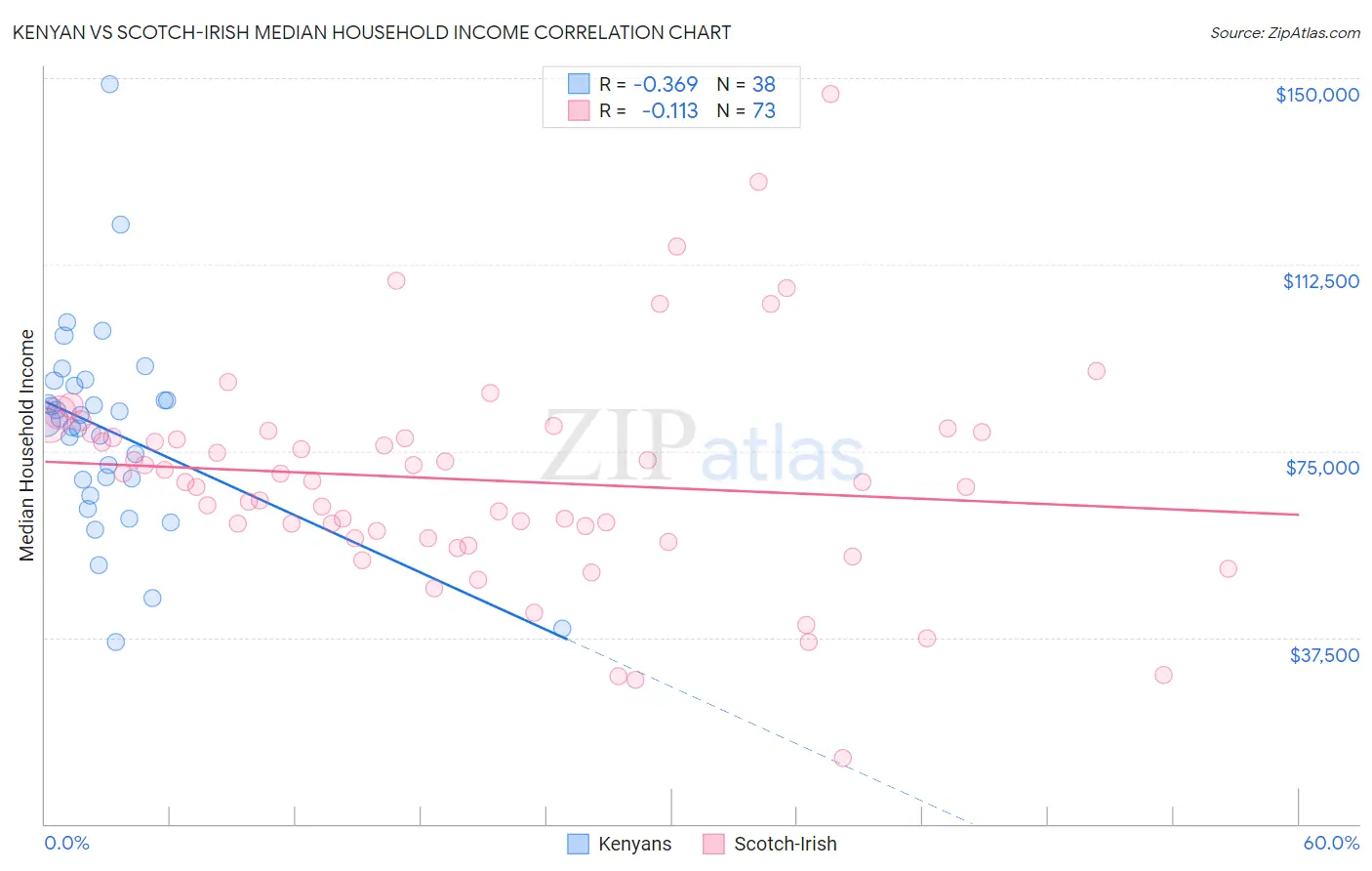 Kenyan vs Scotch-Irish Median Household Income