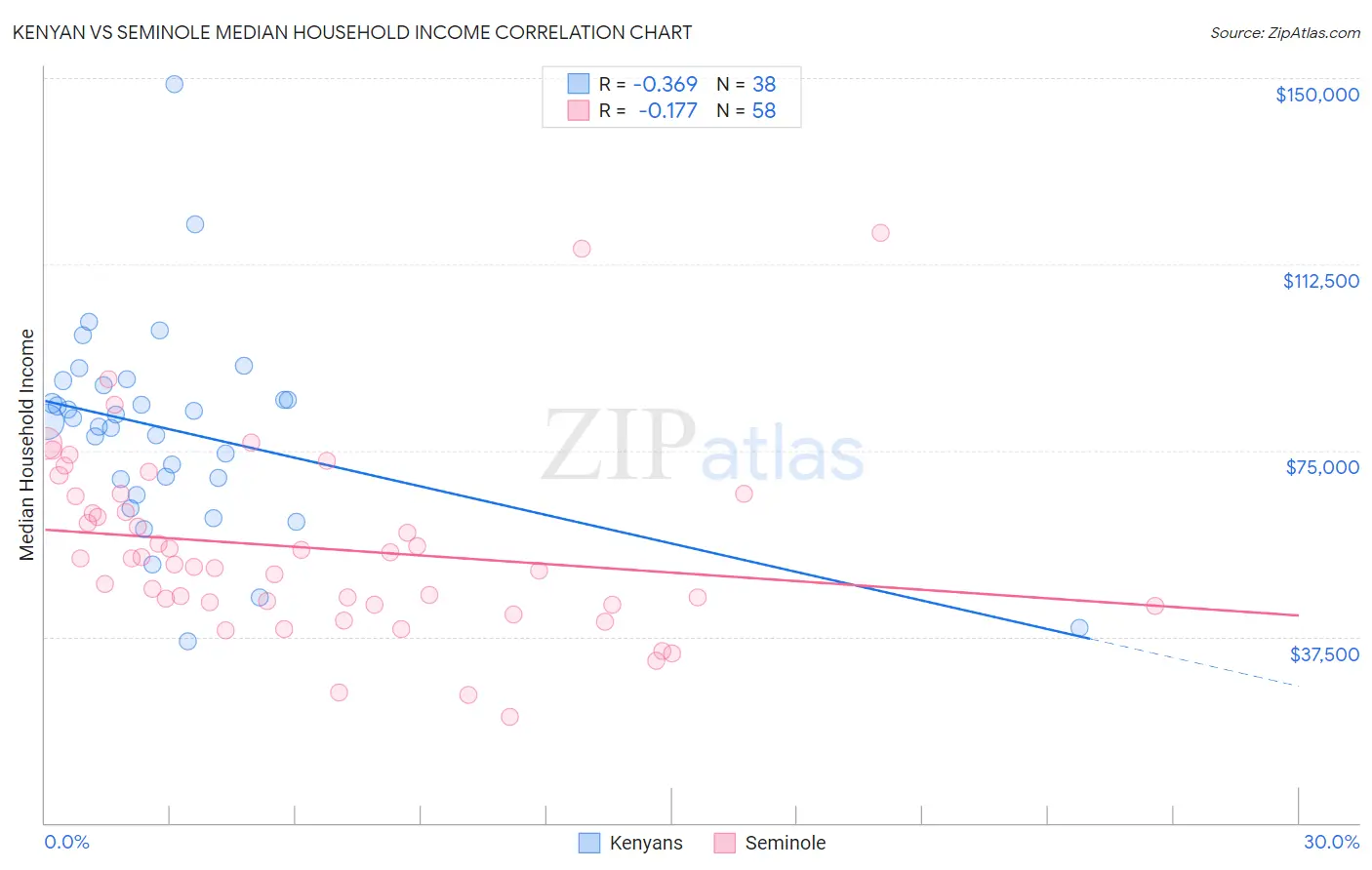 Kenyan vs Seminole Median Household Income