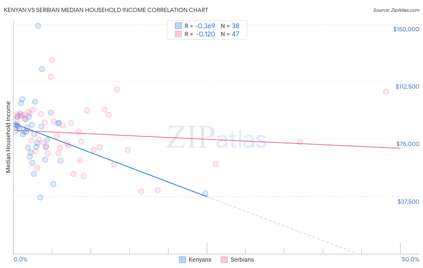 Kenyan vs Serbian Median Household Income
