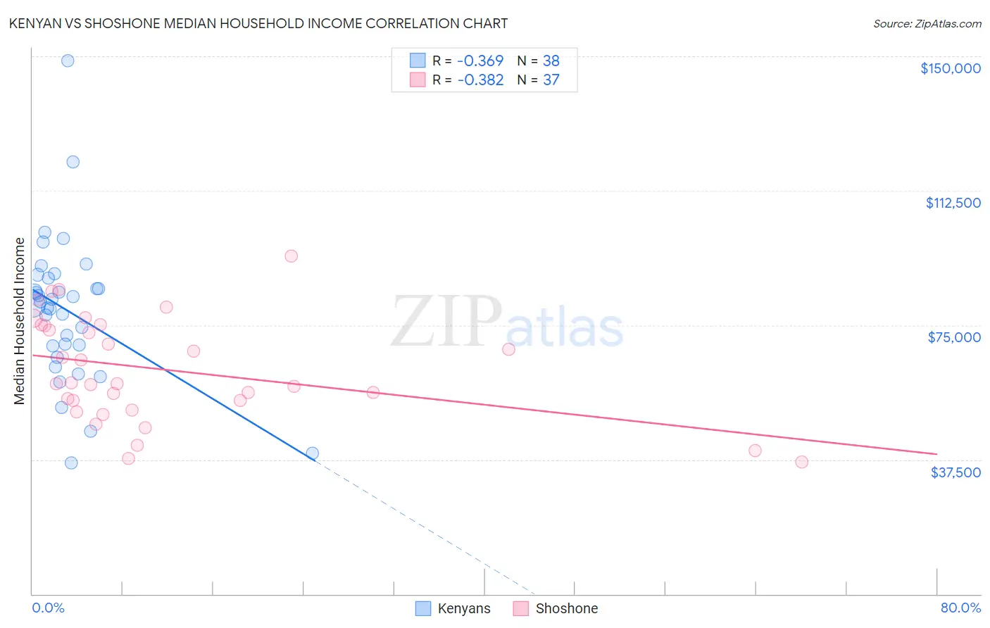 Kenyan vs Shoshone Median Household Income