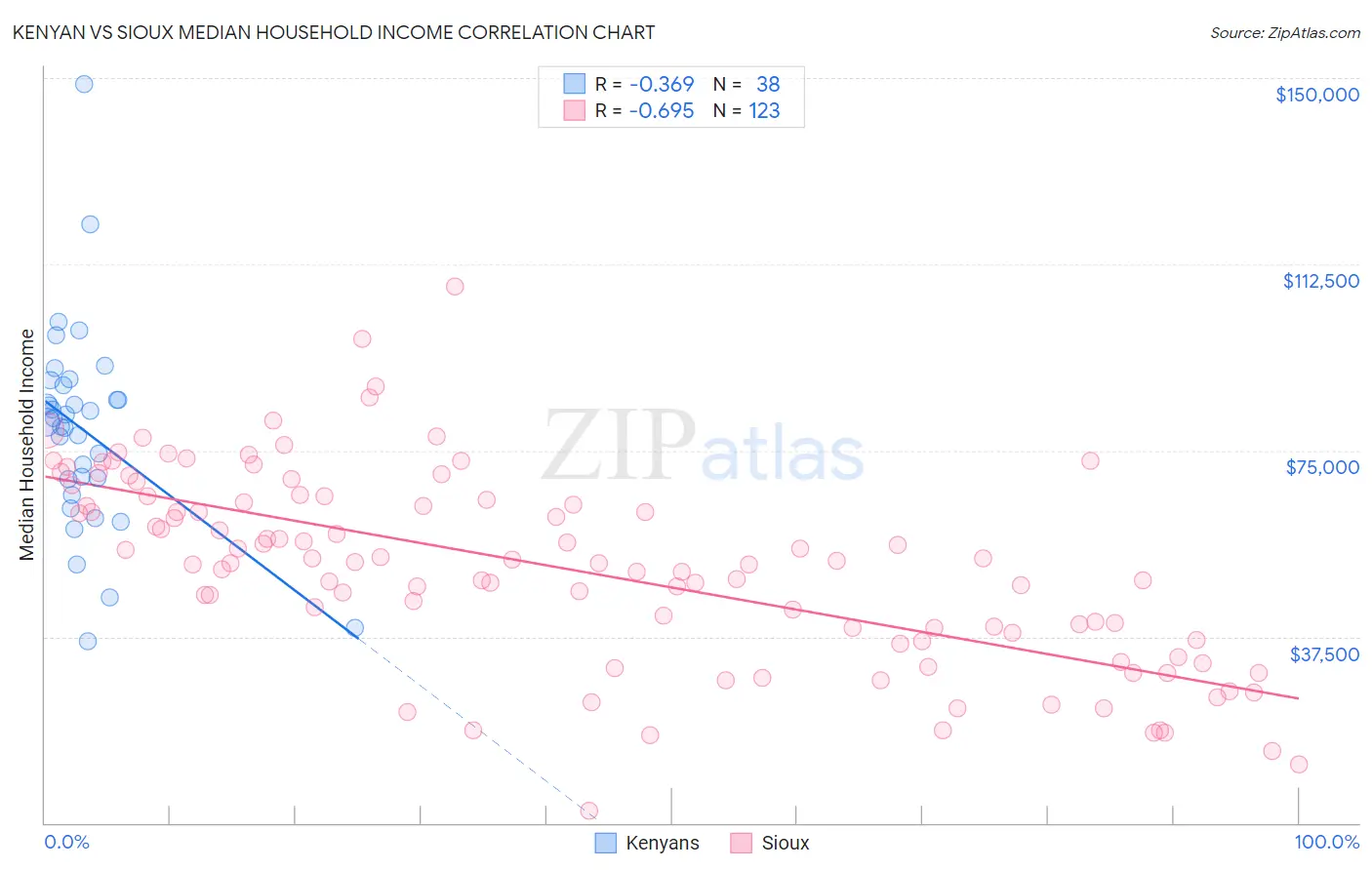 Kenyan vs Sioux Median Household Income