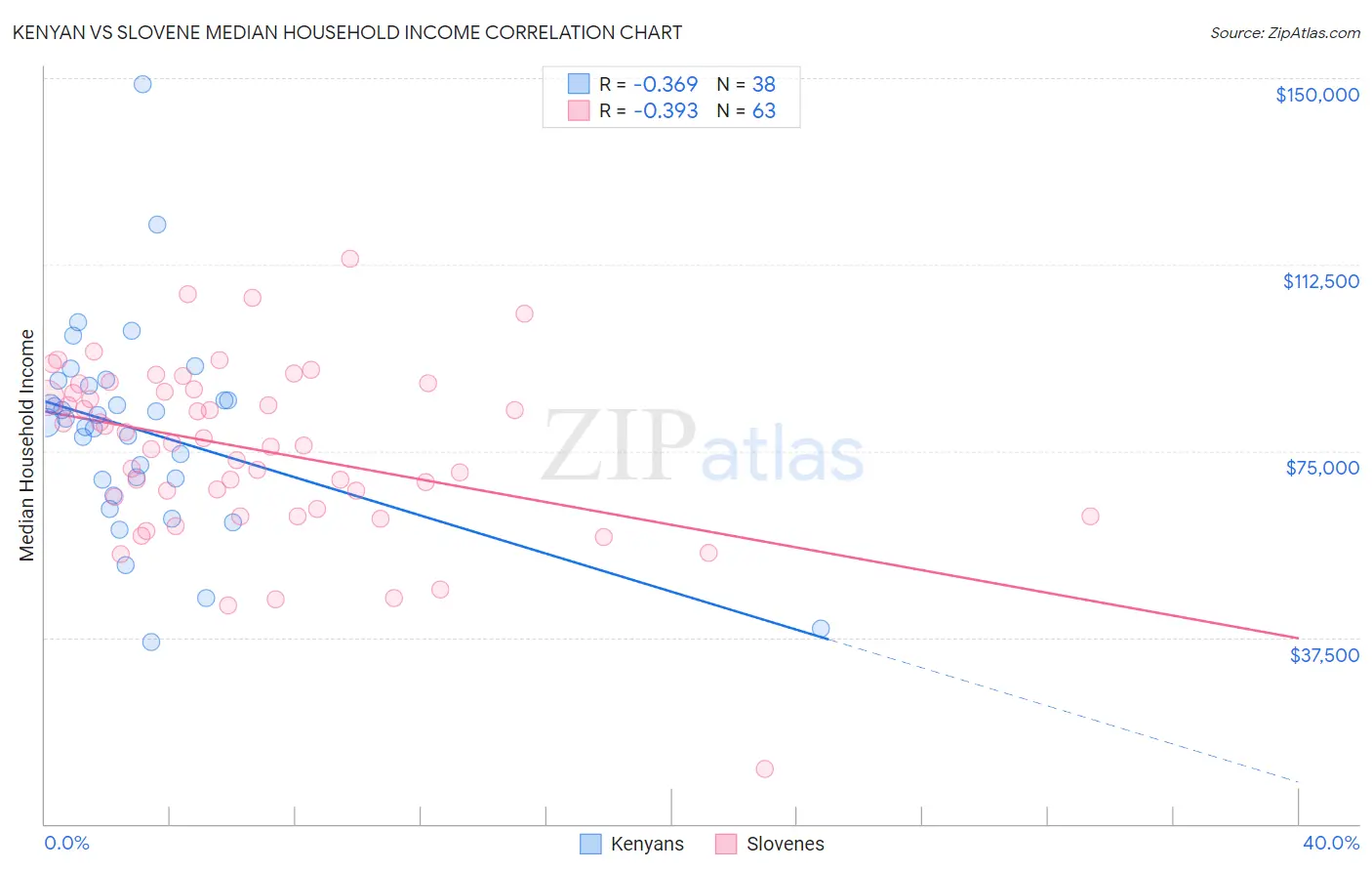 Kenyan vs Slovene Median Household Income