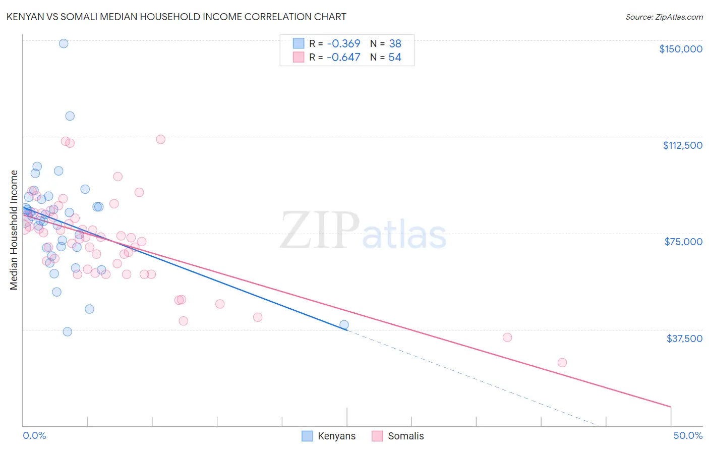 Kenyan vs Somali Median Household Income