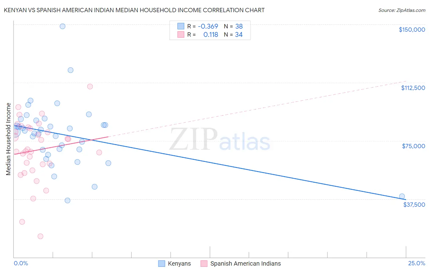 Kenyan vs Spanish American Indian Median Household Income