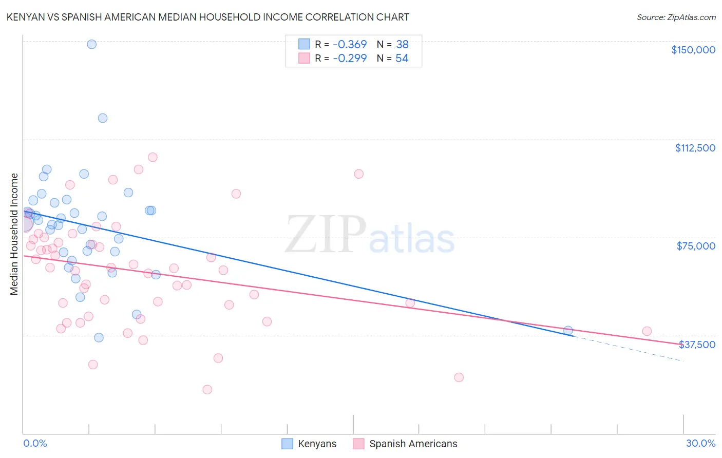 Kenyan vs Spanish American Median Household Income