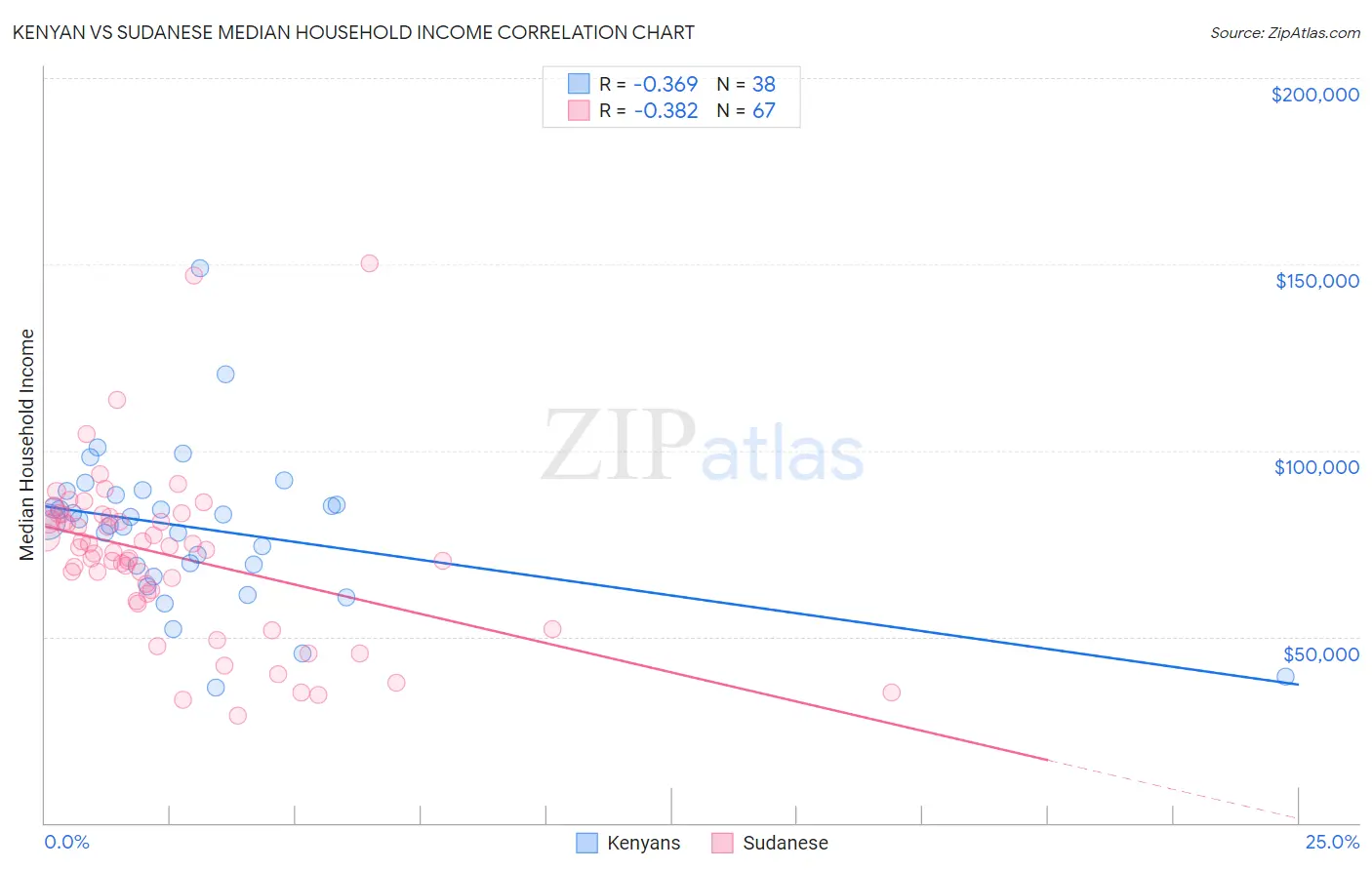 Kenyan vs Sudanese Median Household Income