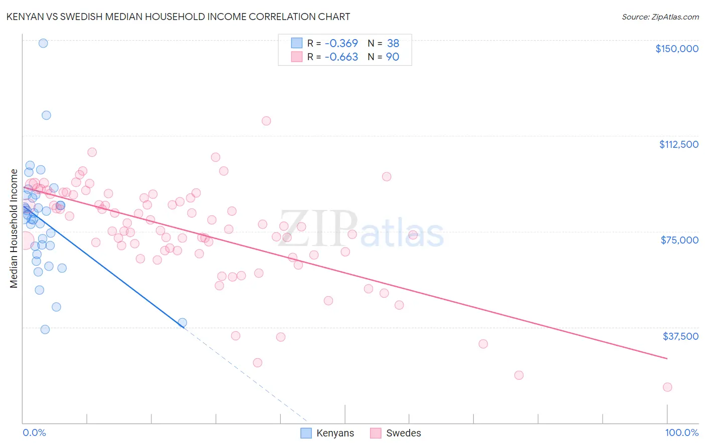 Kenyan vs Swedish Median Household Income