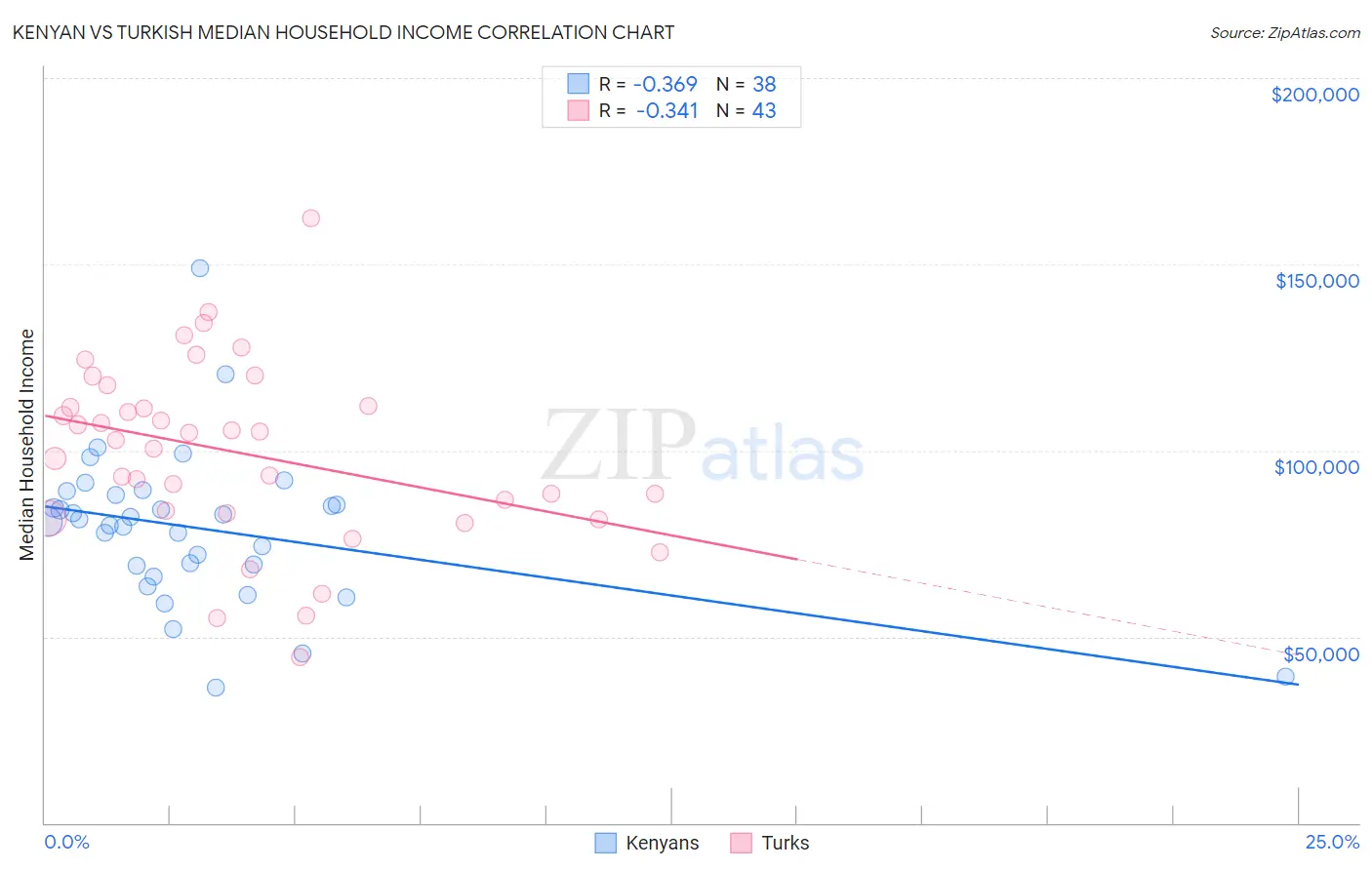 Kenyan vs Turkish Median Household Income