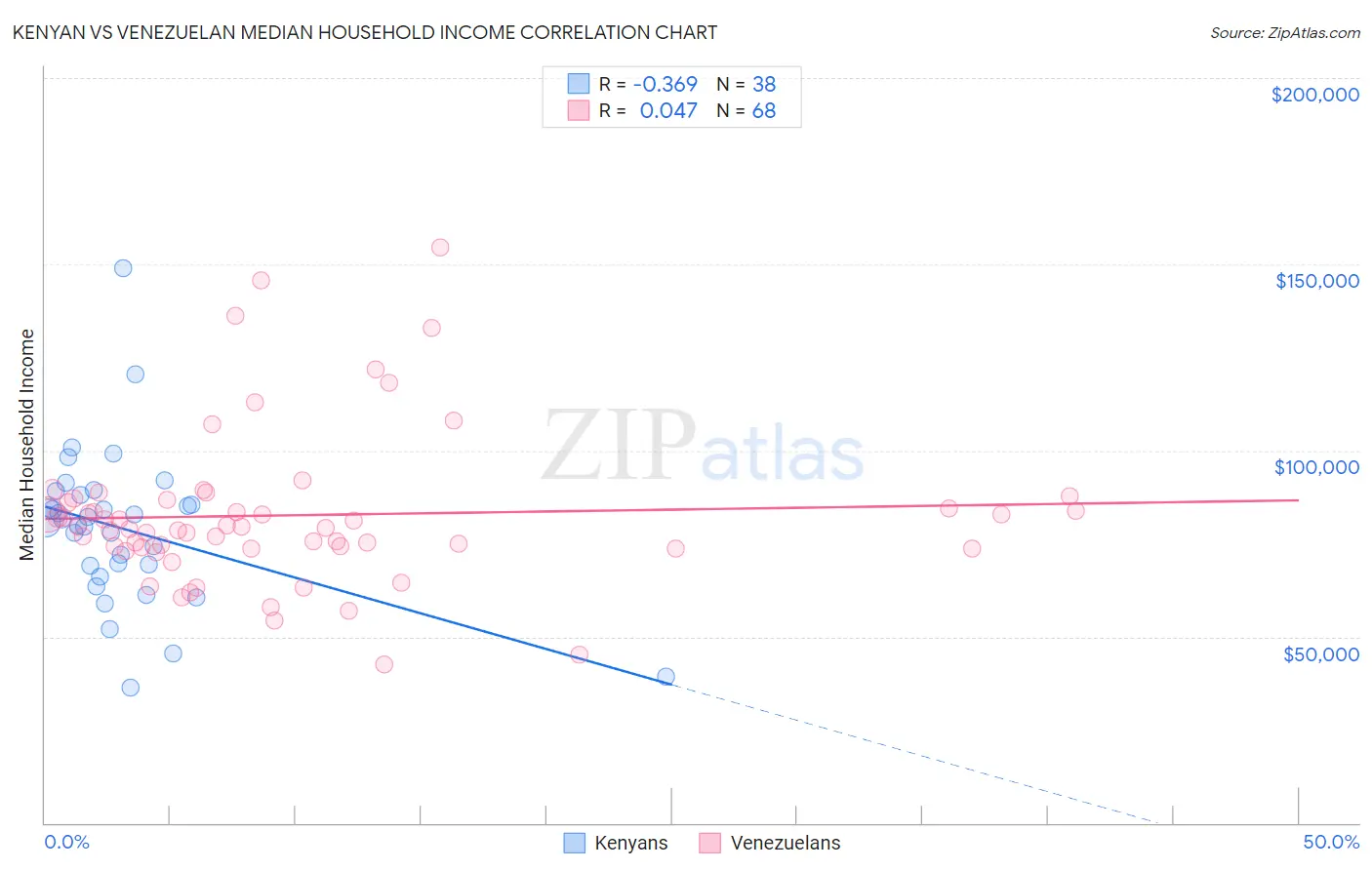 Kenyan vs Venezuelan Median Household Income