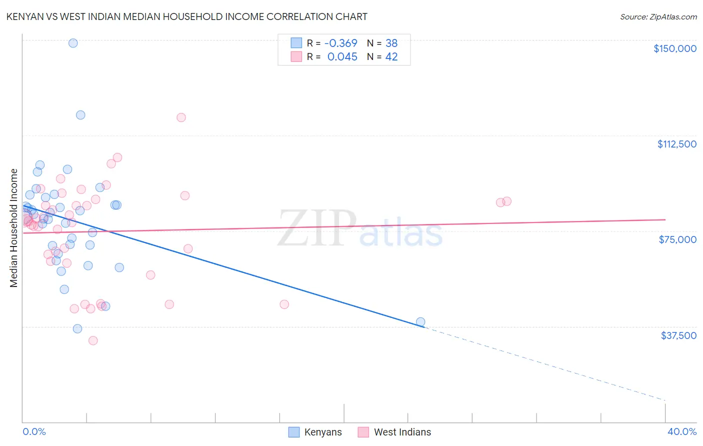 Kenyan vs West Indian Median Household Income
