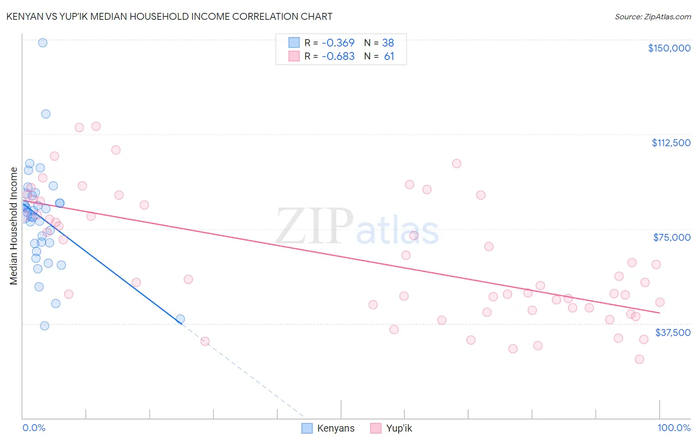 Kenyan vs Yup'ik Median Household Income
