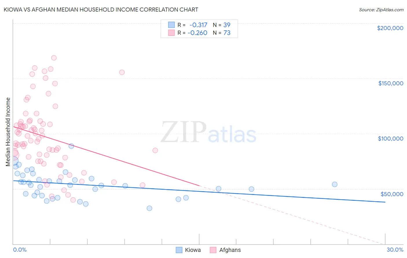 Kiowa vs Afghan Median Household Income