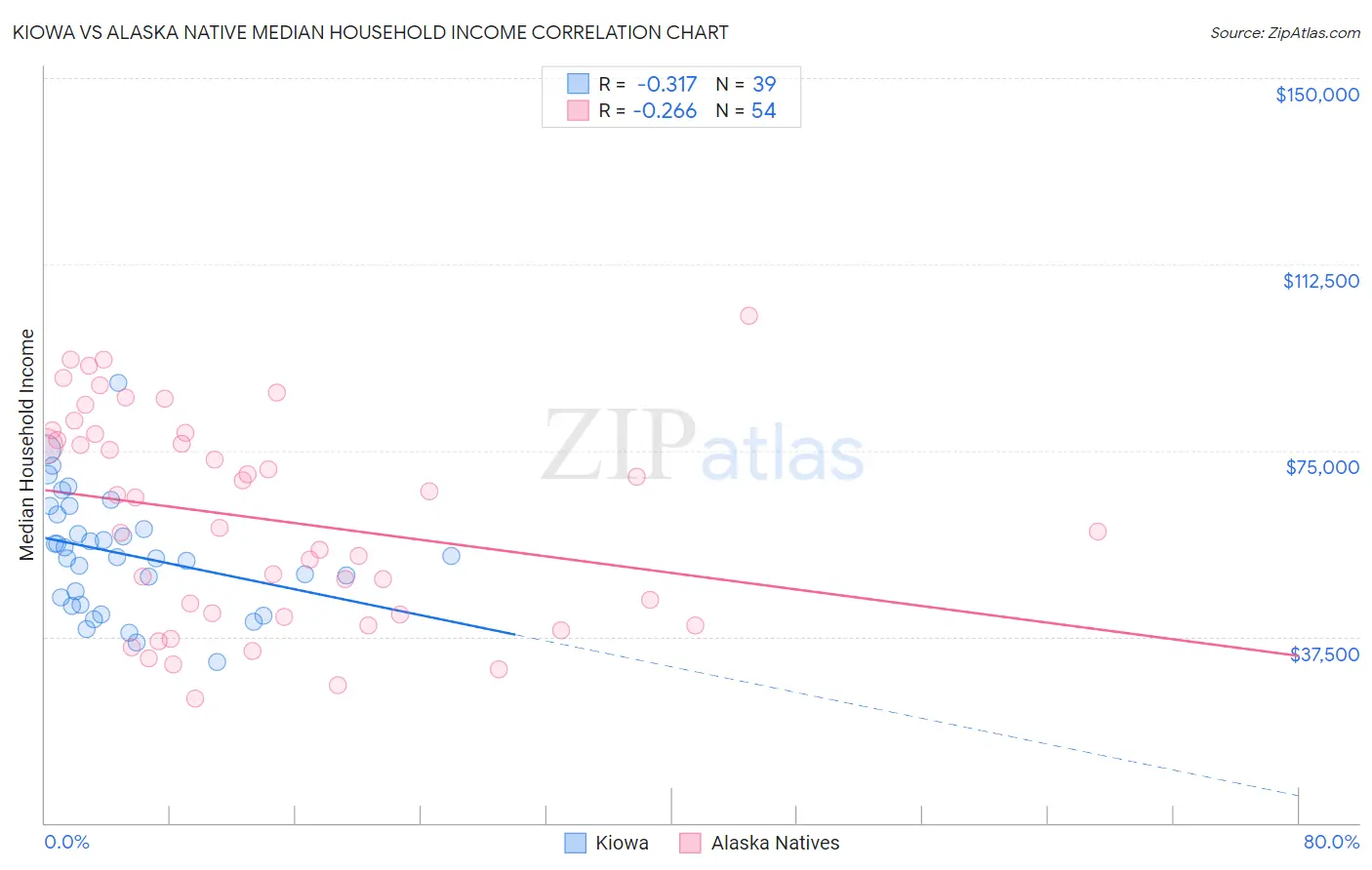 Kiowa vs Alaska Native Median Household Income