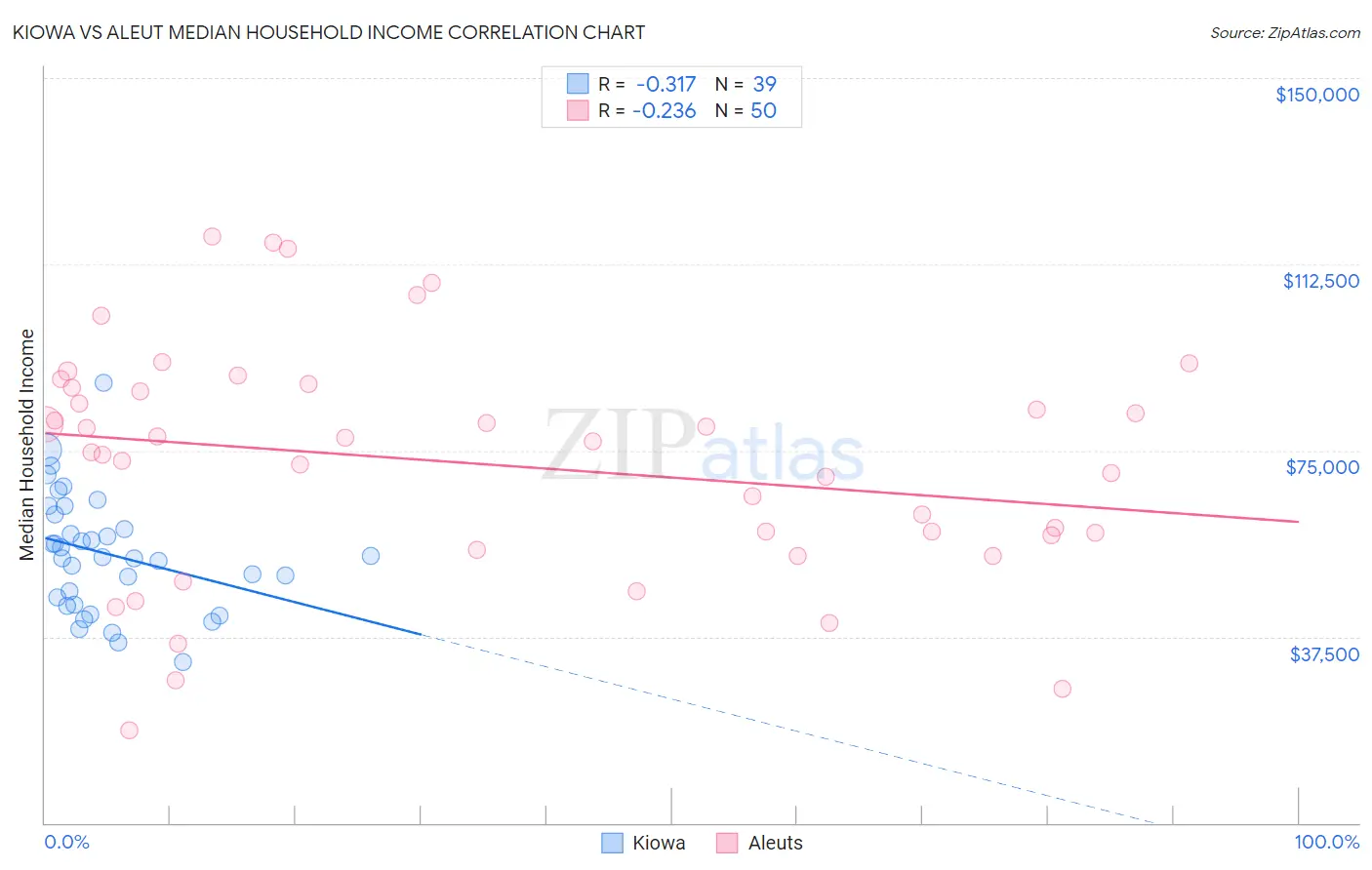 Kiowa vs Aleut Median Household Income