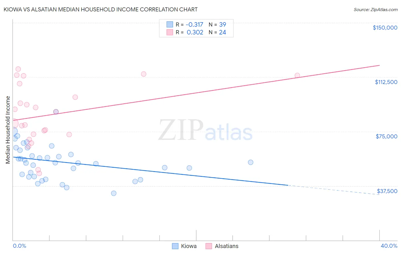 Kiowa vs Alsatian Median Household Income