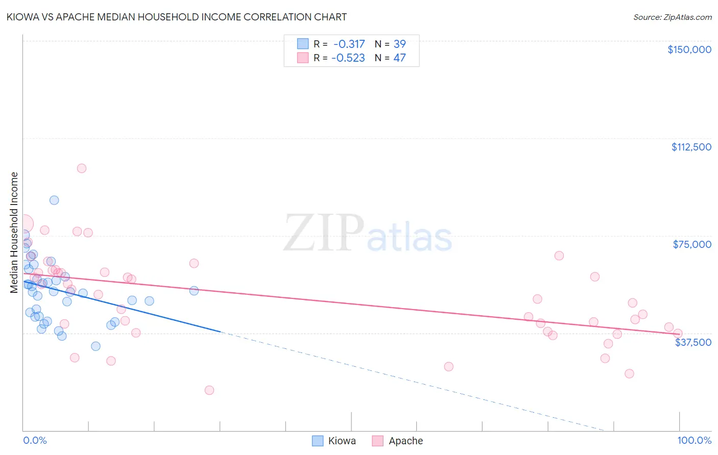 Kiowa vs Apache Median Household Income