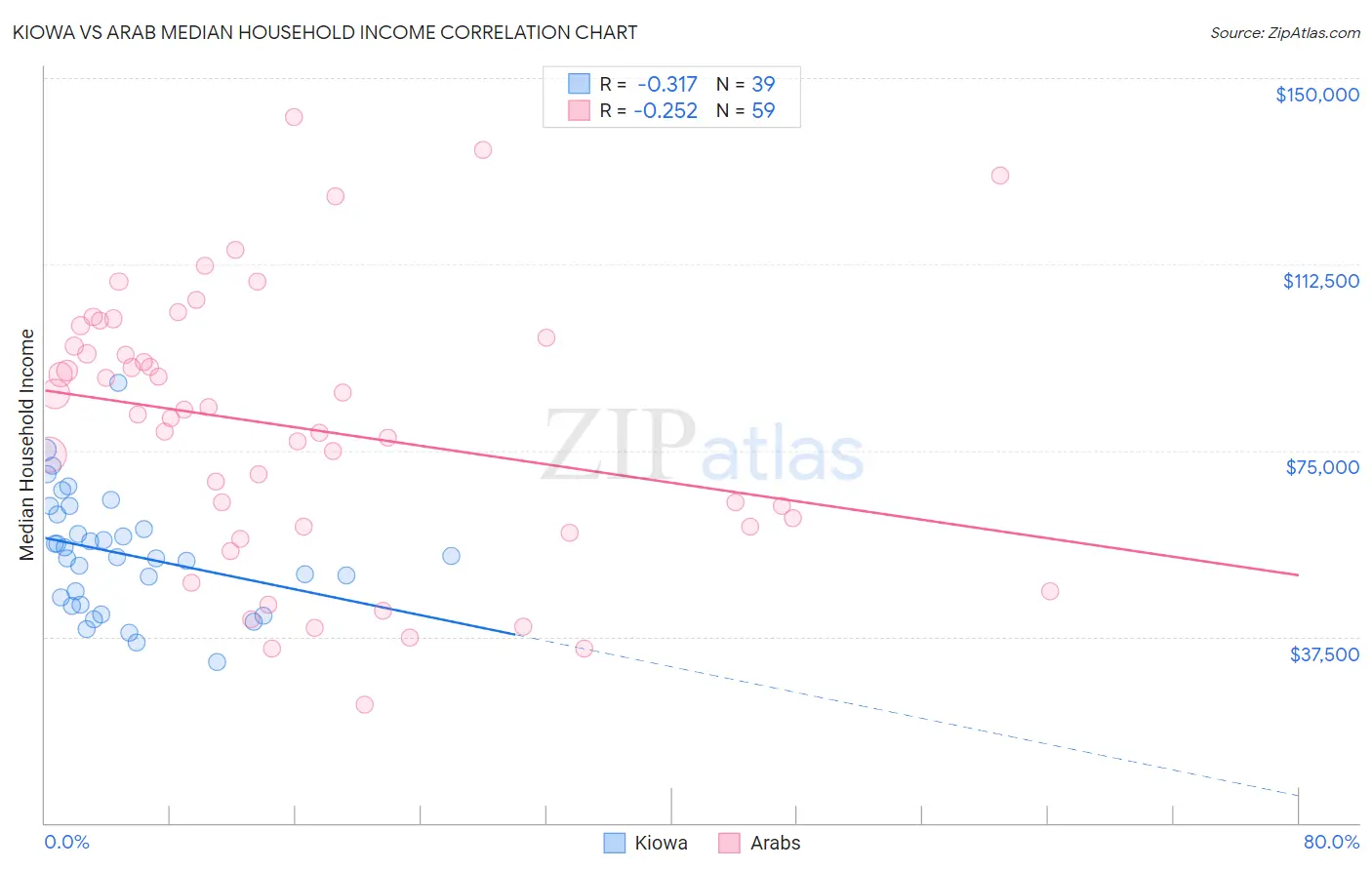 Kiowa vs Arab Median Household Income