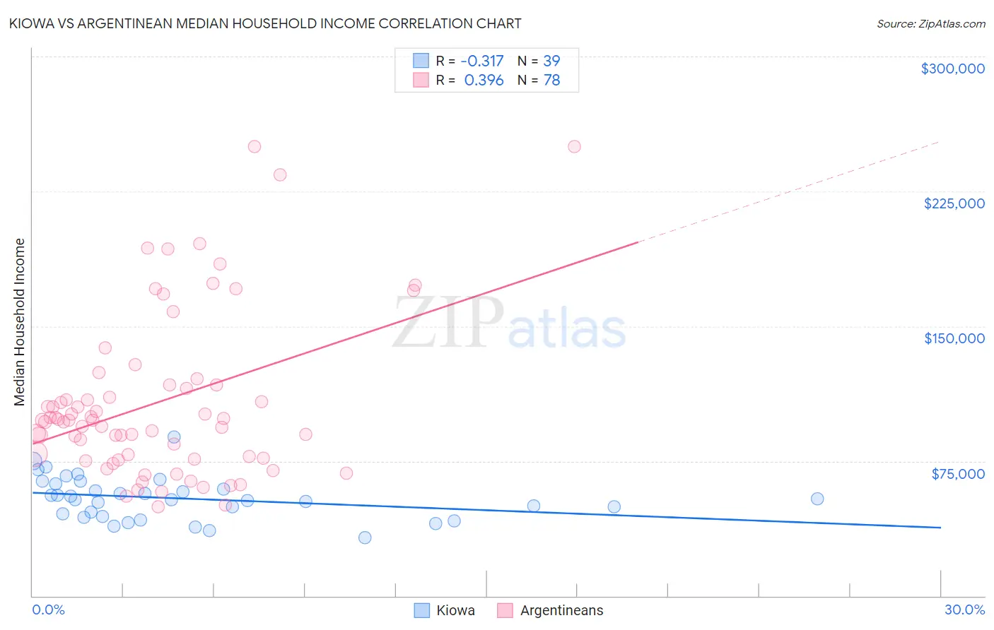 Kiowa vs Argentinean Median Household Income